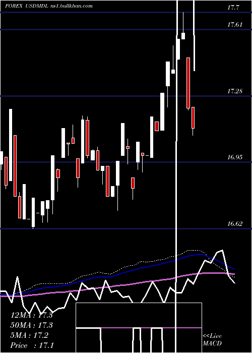  weekly chart UsDollar