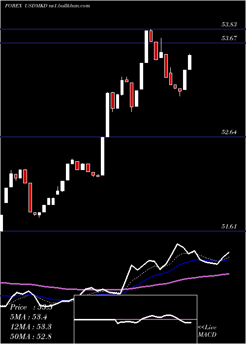  Daily chart UsDollar
