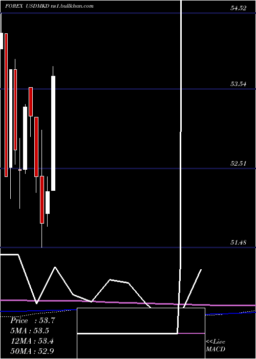  monthly chart UsDollar