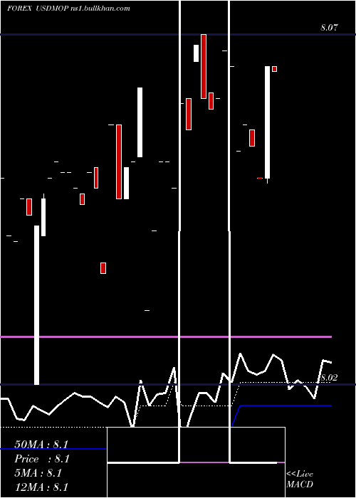  Daily chart UsDollar
