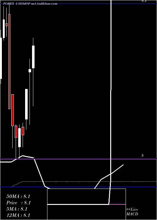  monthly chart UsDollar