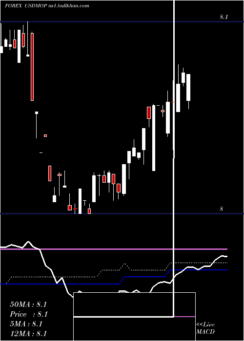  weekly chart UsDollar