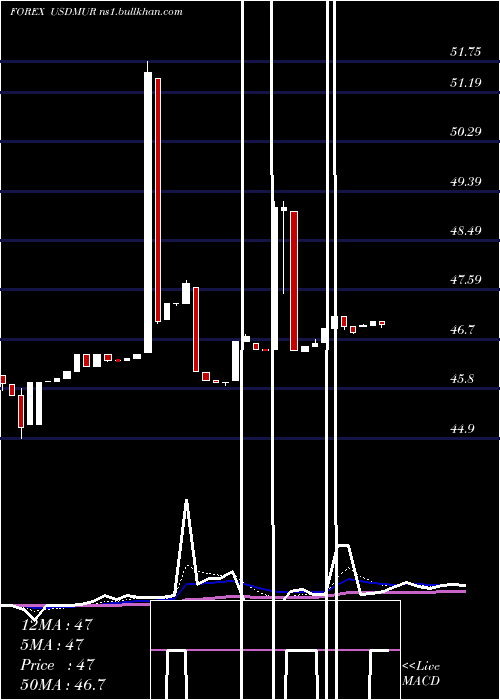  Daily chart UsDollar