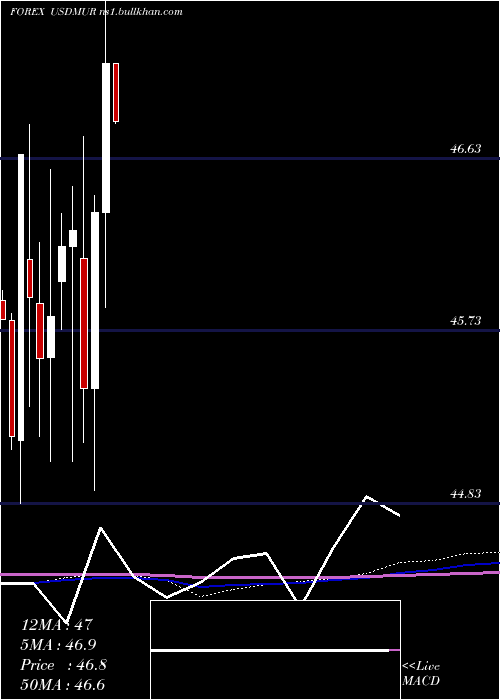  monthly chart UsDollar