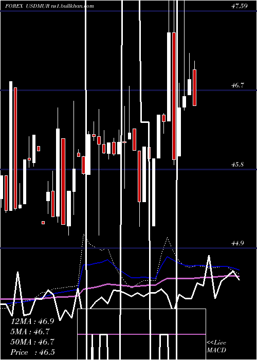  weekly chart UsDollar