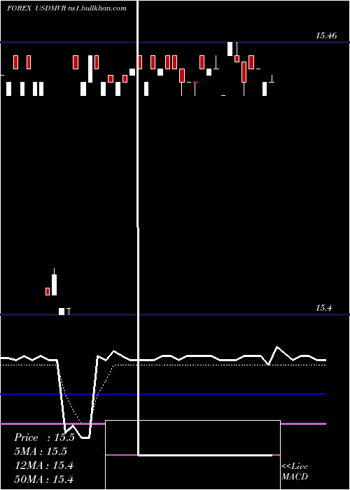  Daily chart UsDollar