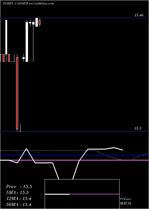  monthly chart UsDollar