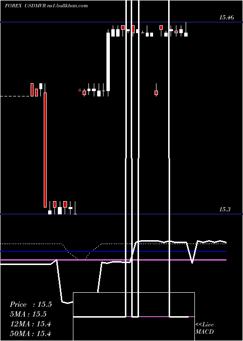  weekly chart UsDollar