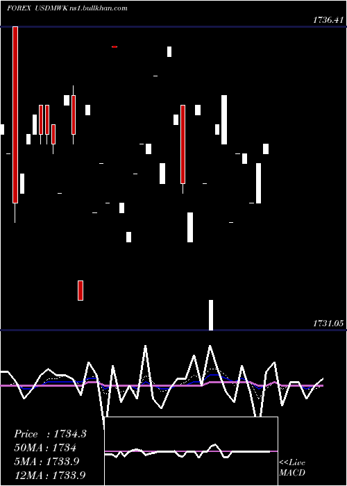  Daily chart UsDollar