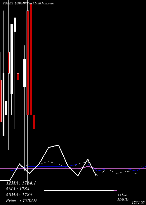  monthly chart UsDollar