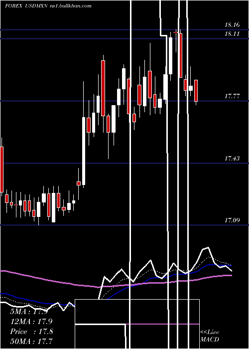  Daily chart UsDollar