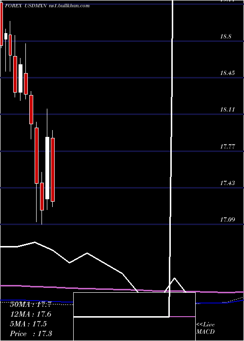  monthly chart UsDollar