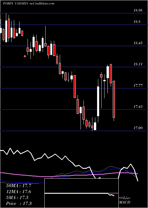  weekly chart UsDollar