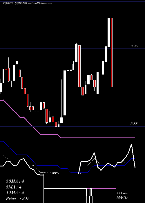  Daily chart UsDollar