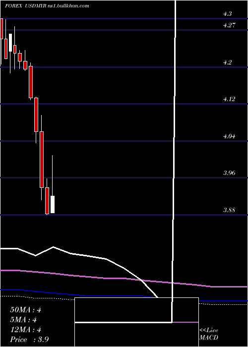  monthly chart UsDollar