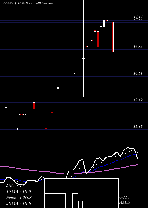  Daily chart UsDollar