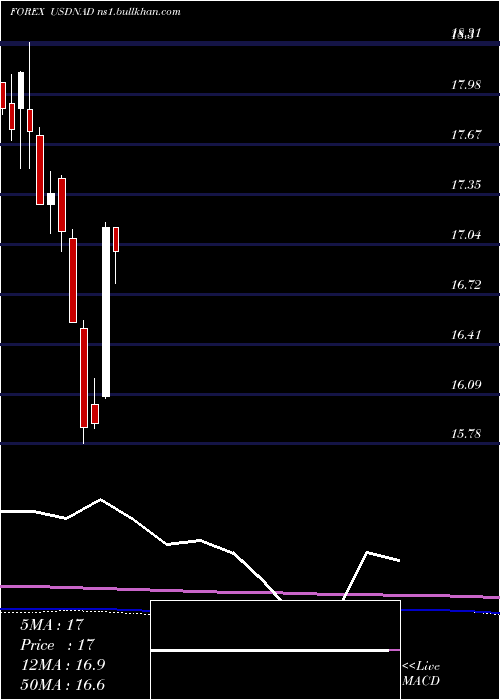  monthly chart UsDollar