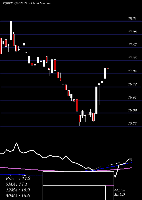  weekly chart UsDollar