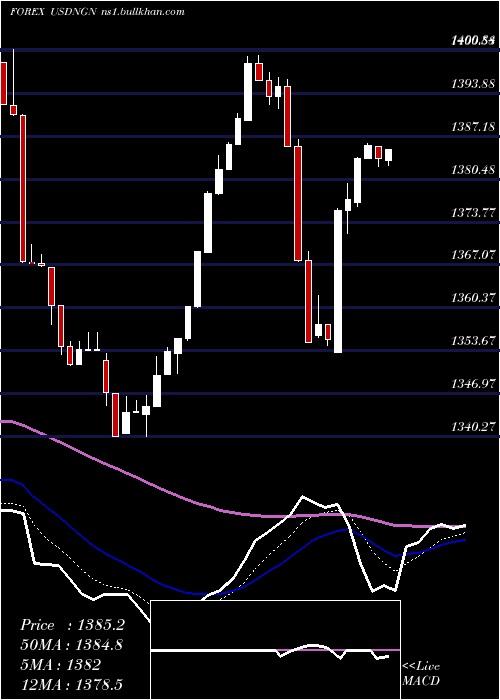  Daily chart UsDollar