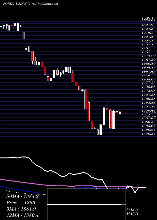  weekly chart UsDollar