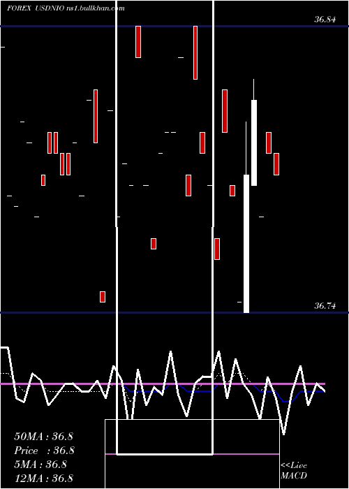  Daily chart UsDollar