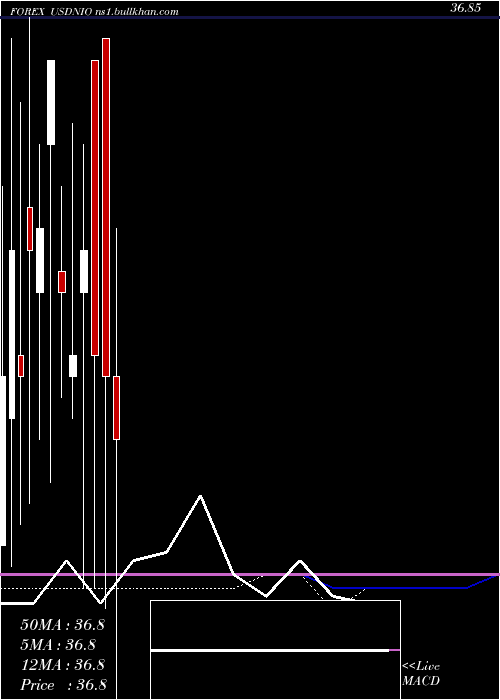  monthly chart UsDollar
