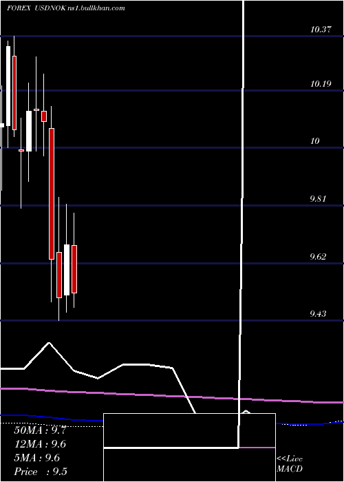  monthly chart UsDollar
