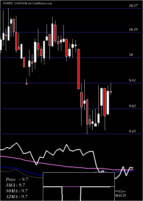  weekly chart UsDollar