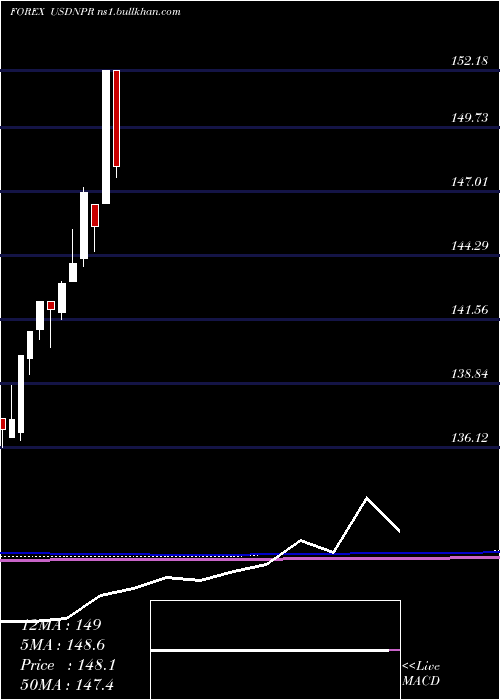  monthly chart UsDollar