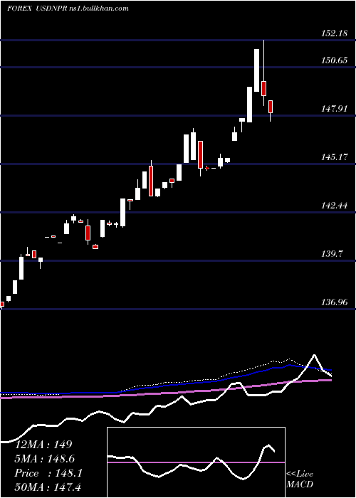  weekly chart UsDollar