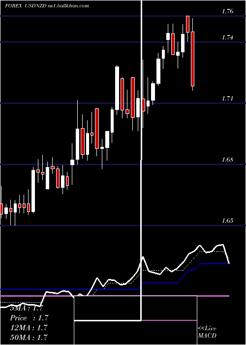  Daily chart UsDollar