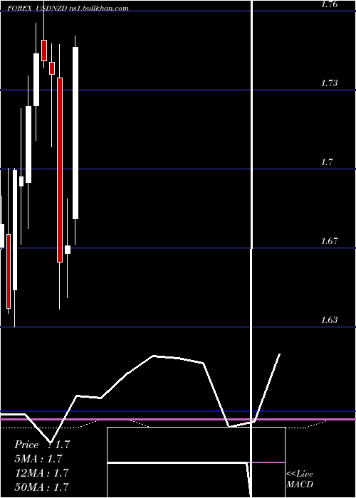 monthly chart UsDollar