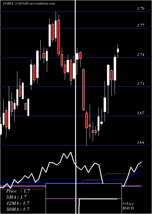  weekly chart UsDollar