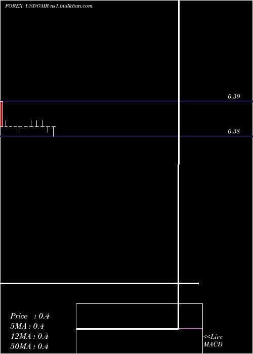  monthly chart UsDollar