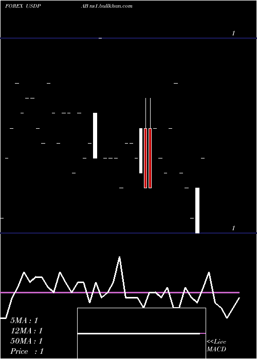  Daily chart UsDollar