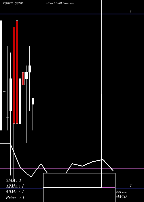  monthly chart UsDollar