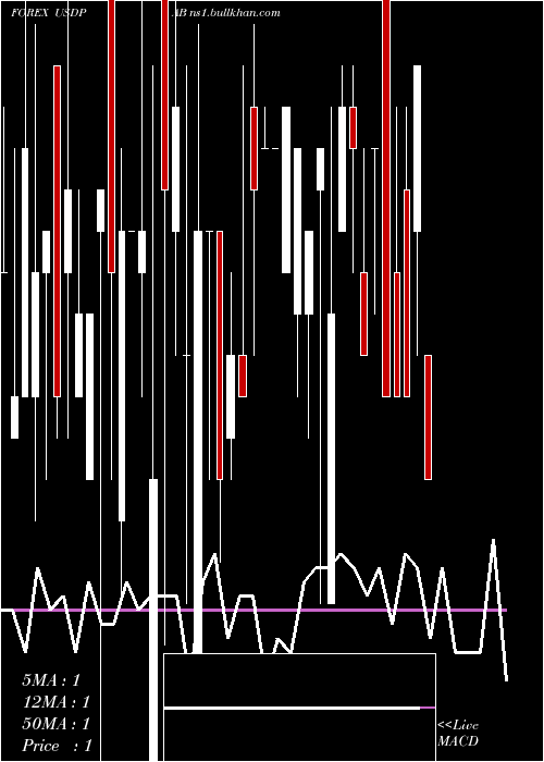  weekly chart UsDollar