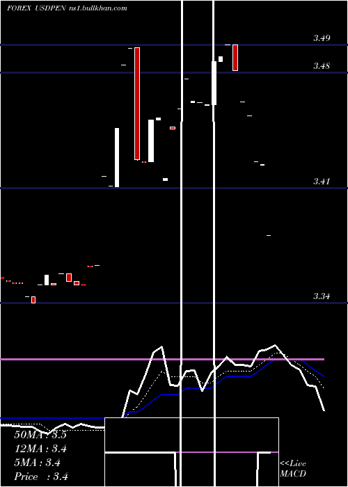  Daily chart UsDollar