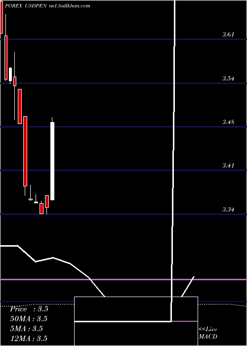  monthly chart UsDollar