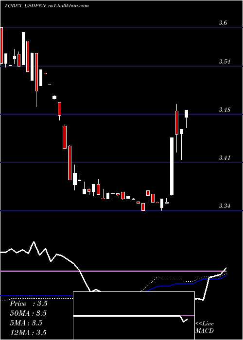  weekly chart UsDollar