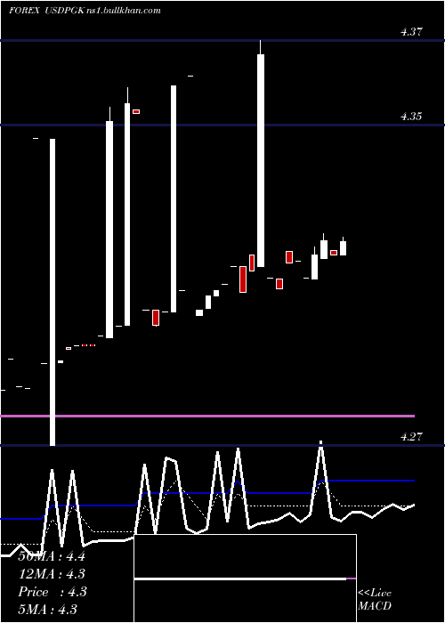  Daily chart UsDollar