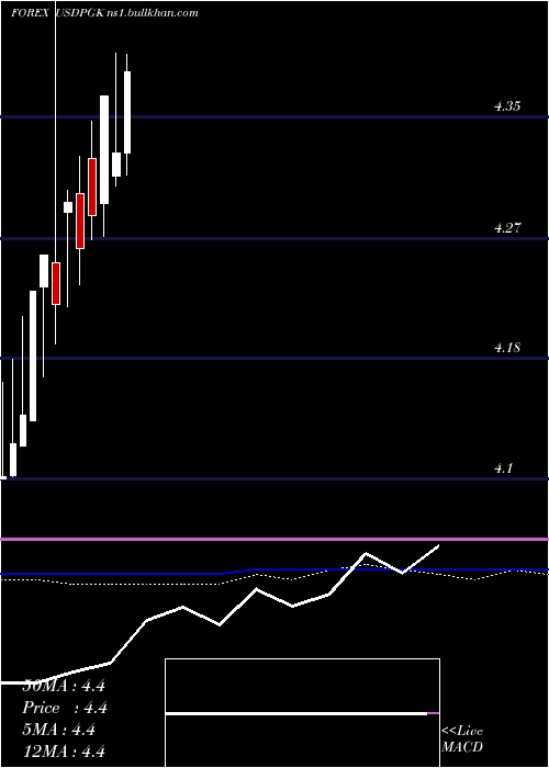  monthly chart UsDollar