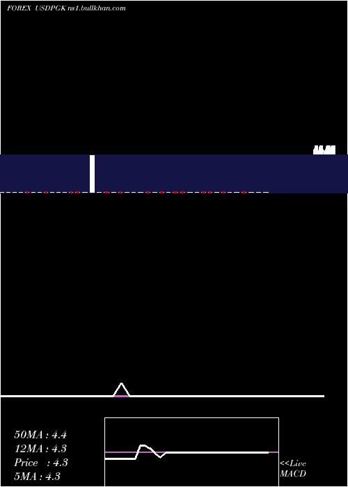  weekly chart UsDollar