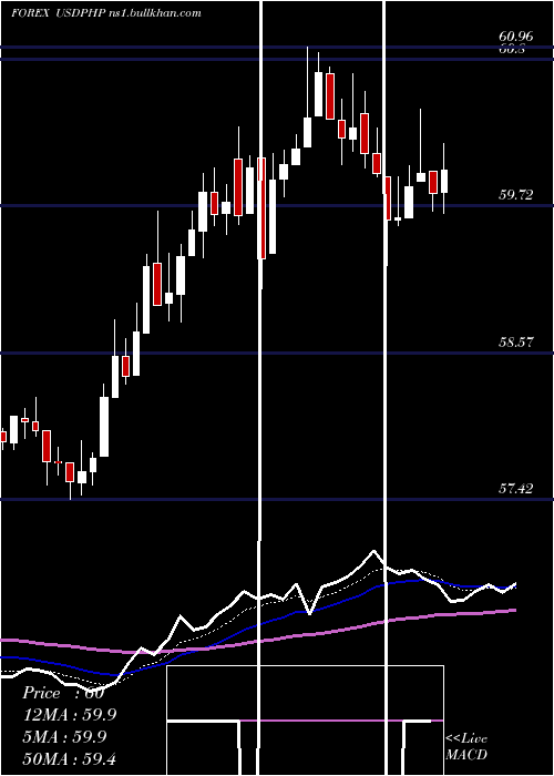  Daily chart UsDollar