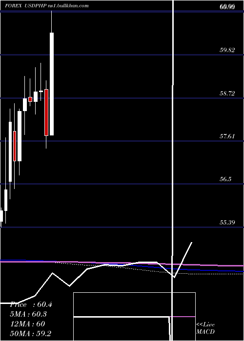  monthly chart UsDollar