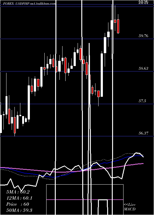  weekly chart UsDollar