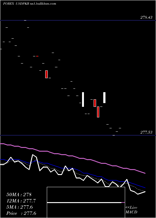  Daily chart UsDollar