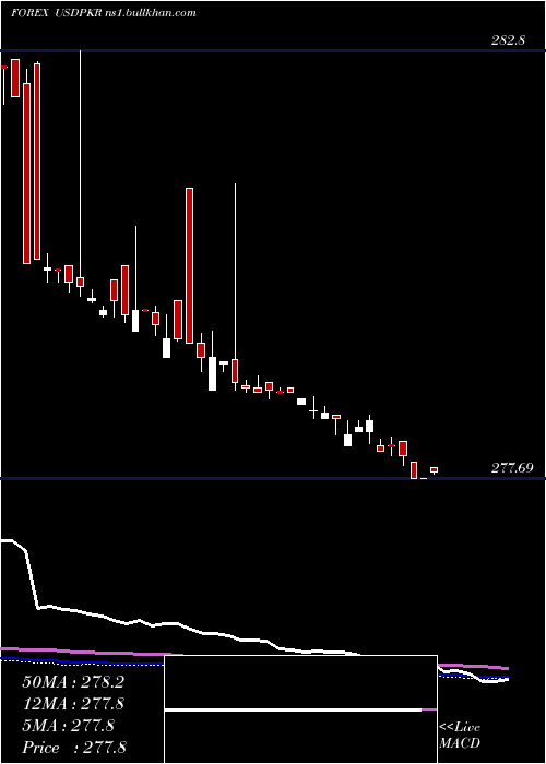  weekly chart UsDollar