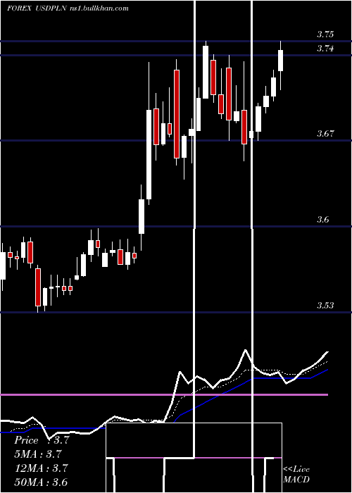  Daily chart UsDollar