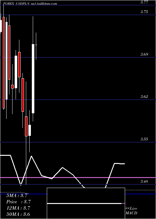  monthly chart UsDollar
